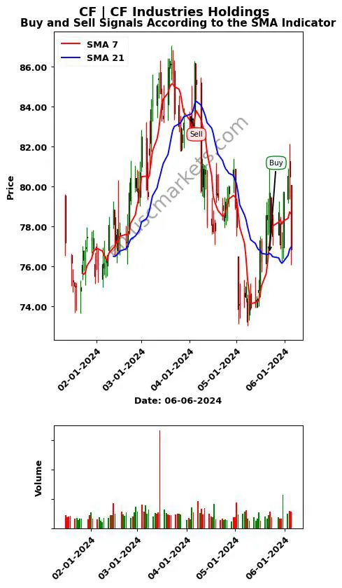 CF review CF Industries Holdings SMA chart analysis CF price