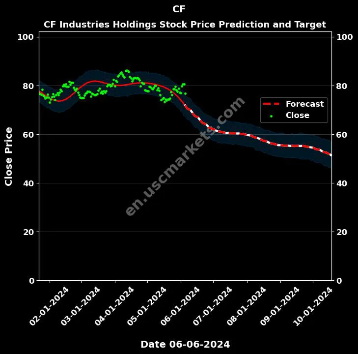 CF stock forecast CF Industries Holdings price target