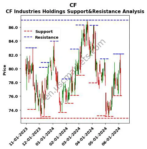 CF stock support and resistance price chart