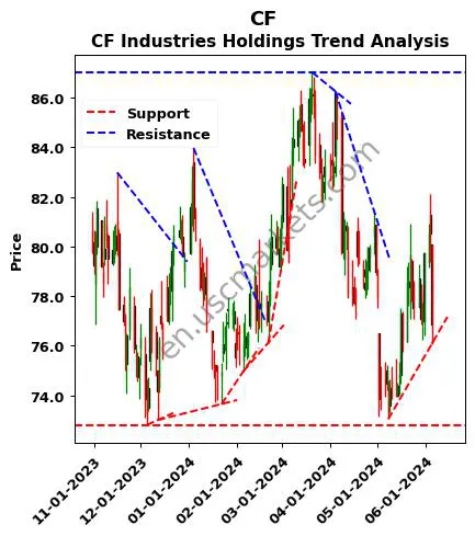 CF review CF Industries Holdings technical analysis trend chart CF price