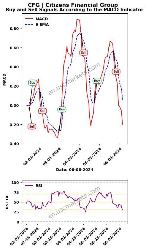 CFG buy or sell review Citizens Financial Group MACD chart analysis CFG price