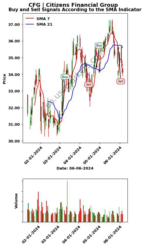 CFG review Citizens Financial Group SMA chart analysis CFG price