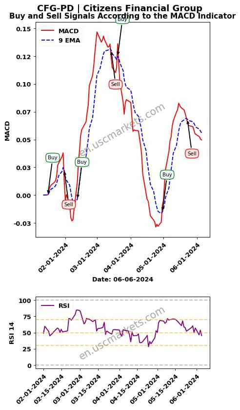 CFG-PD buy or sell review Citizens Financial Group MACD chart analysis CFG-PD price