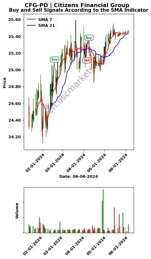 CFG-PD review Citizens Financial Group SMA chart analysis CFG-PD price