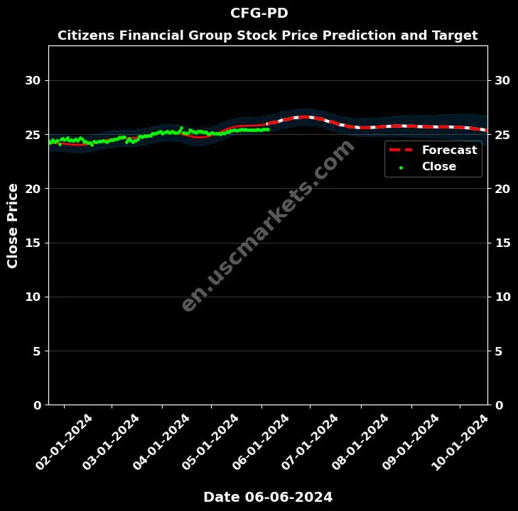 CFG-PD stock forecast Citizens Financial Group price target