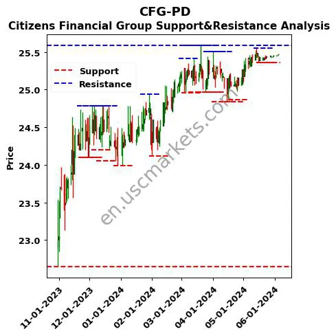 CFG-PD stock support and resistance price chart