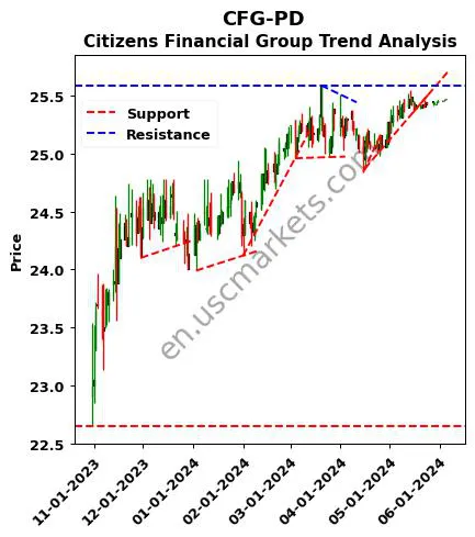 CFG-PD review Citizens Financial Group technical analysis trend chart CFG-PD price