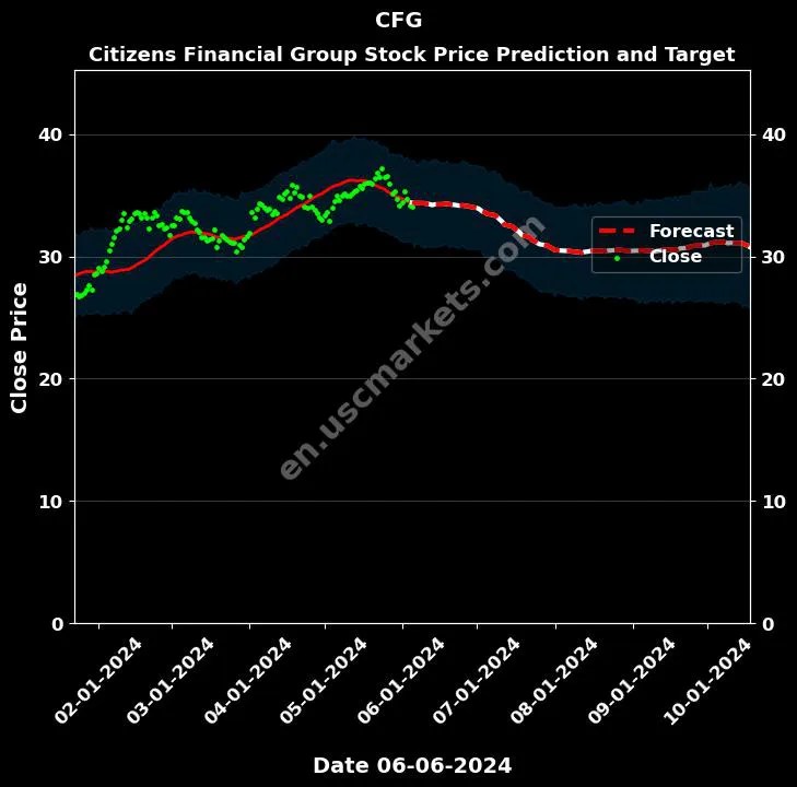 CFG stock forecast Citizens Financial Group price target