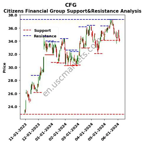 CFG stock support and resistance price chart