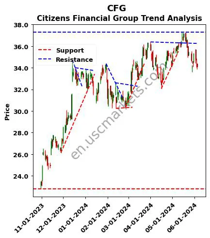 CFG review Citizens Financial Group technical analysis trend chart CFG price