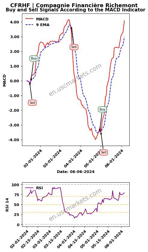 CFRHF buy or sell review Compagnie Financière Richemont MACD chart analysis CFRHF price