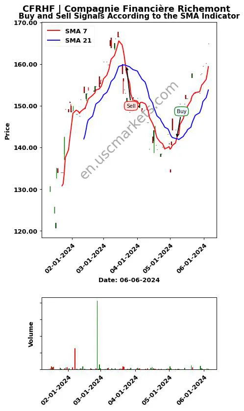 CFRHF review Compagnie Financière Richemont SMA chart analysis CFRHF price