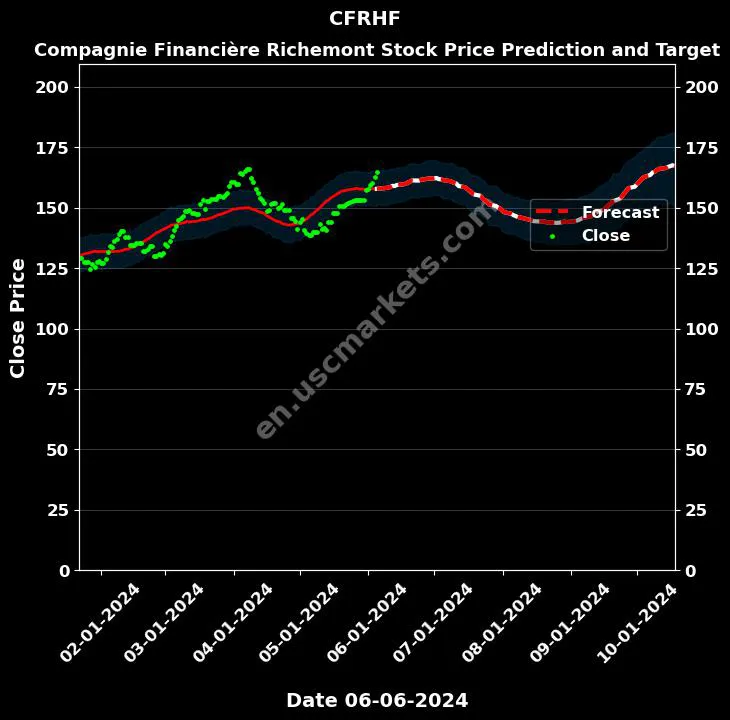 CFRHF stock forecast Compagnie Financière Richemont price target