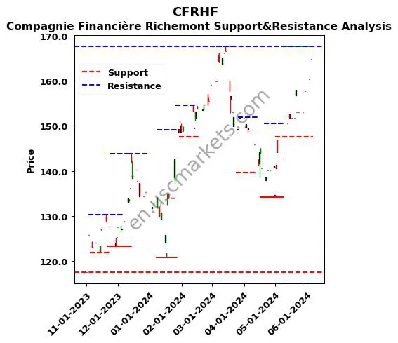 CFRHF stock support and resistance price chart