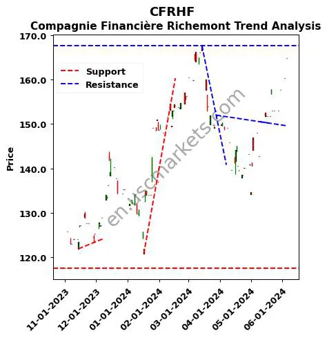 CFRHF review Compagnie Financière Richemont technical analysis trend chart CFRHF price