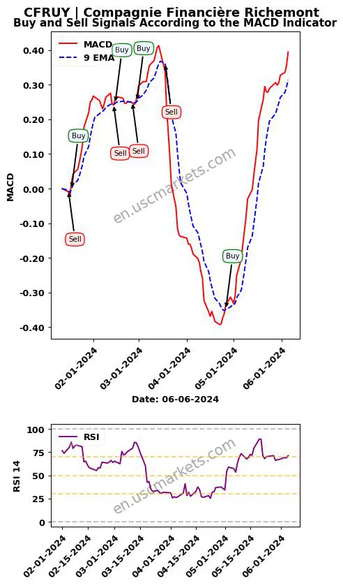 CFRUY buy or sell review Compagnie Financière Richemont MACD chart analysis CFRUY price