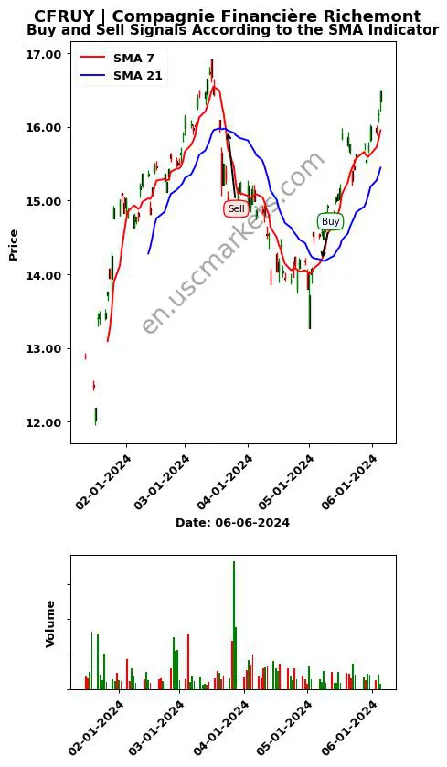 CFRUY review Compagnie Financière Richemont SMA chart analysis CFRUY price