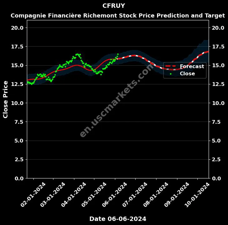 CFRUY stock forecast Compagnie Financière Richemont price target