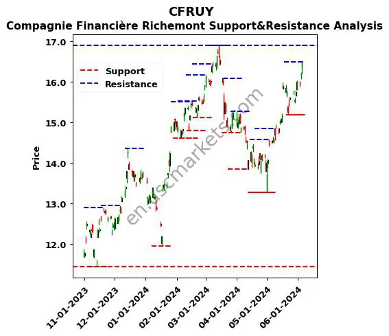 CFRUY stock support and resistance price chart