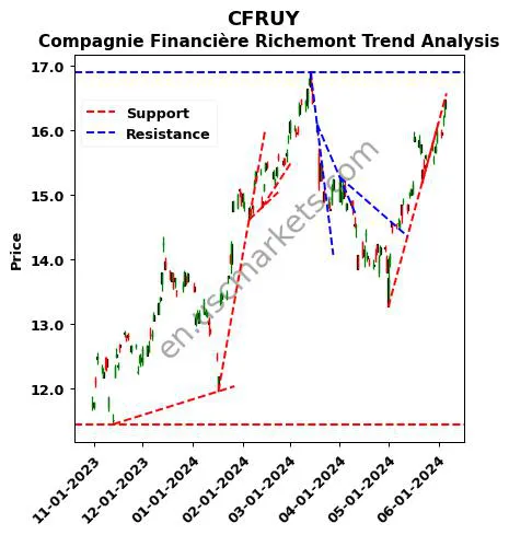 CFRUY review Compagnie Financière Richemont technical analysis trend chart CFRUY price