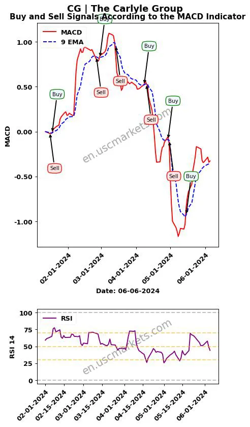 CG buy or sell review The Carlyle Group MACD chart analysis CG price