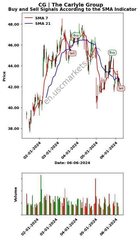 CG review The Carlyle Group SMA chart analysis CG price