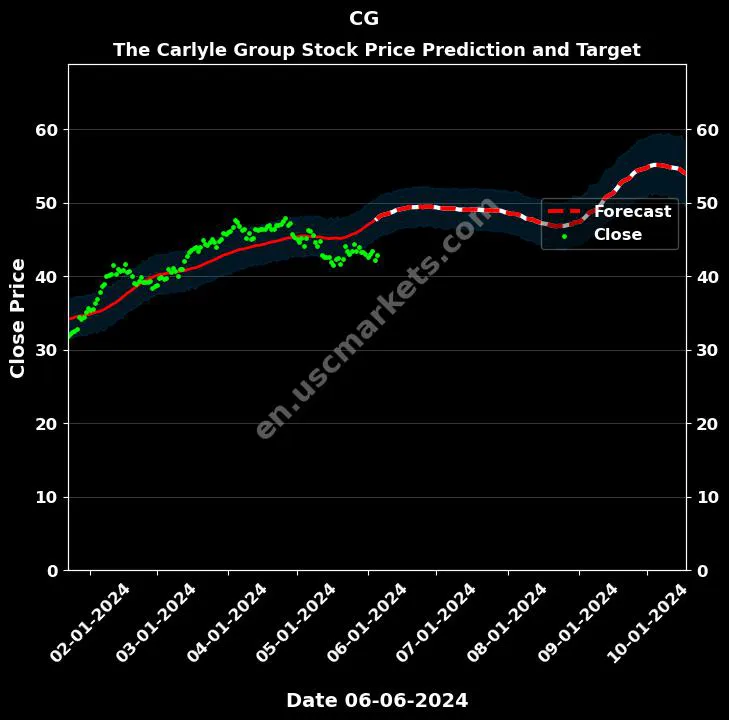 CG stock forecast The Carlyle Group price target