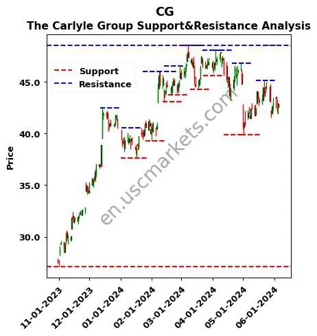 CG stock support and resistance price chart