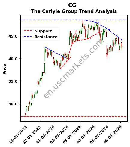 CG review The Carlyle Group technical analysis trend chart CG price