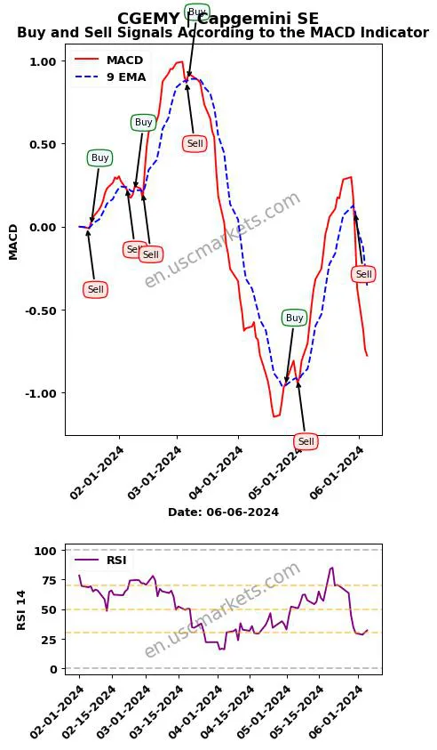 CGEMY buy or sell review Capgemini SE MACD chart analysis CGEMY price