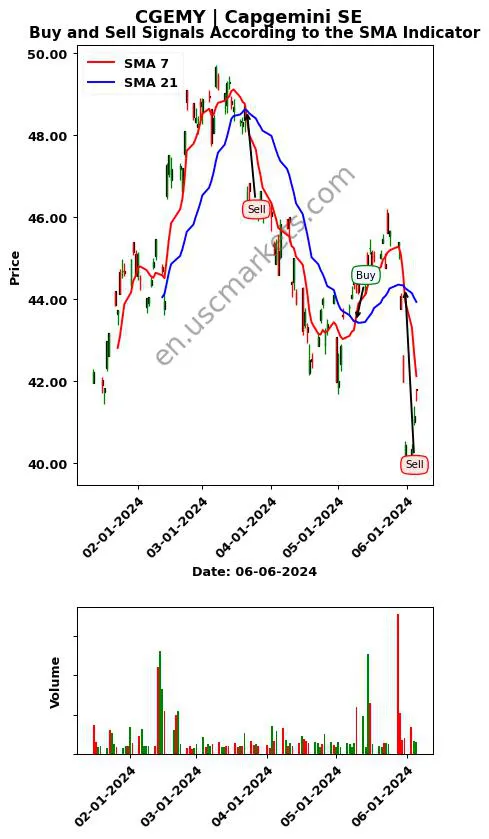 CGEMY review Capgemini SE SMA chart analysis CGEMY price