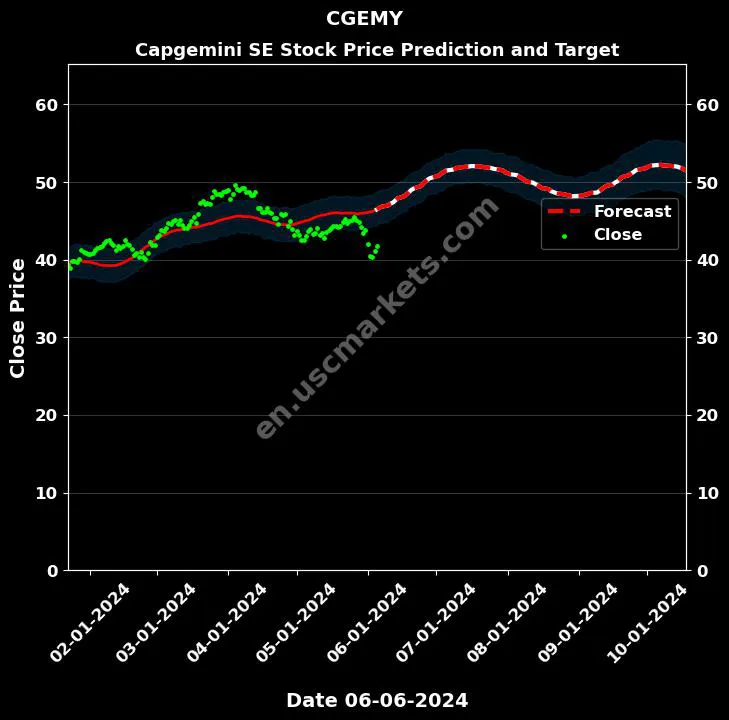 CGEMY stock forecast Capgemini SE price target