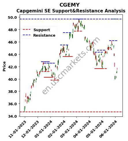 CGEMY stock support and resistance price chart