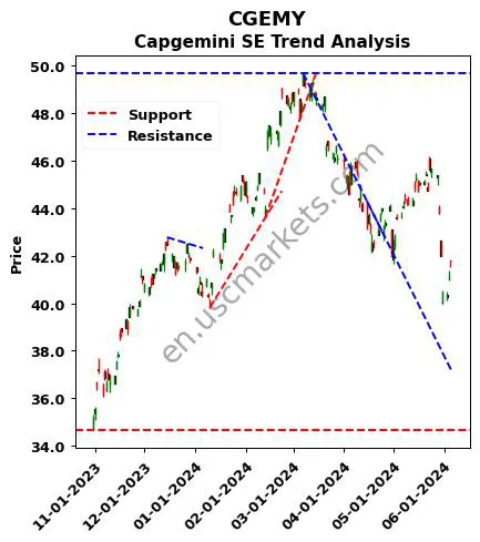 CGEMY review Capgemini SE technical analysis trend chart CGEMY price