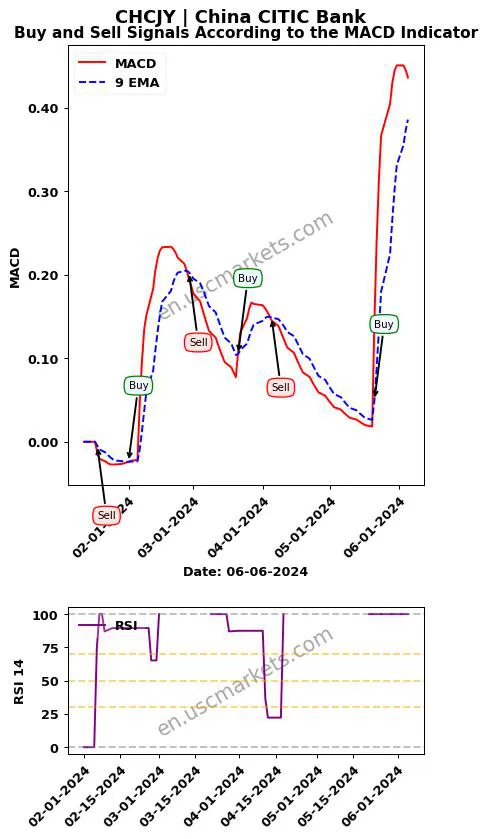 CHCJY buy or sell review China CITIC Bank MACD chart analysis CHCJY price