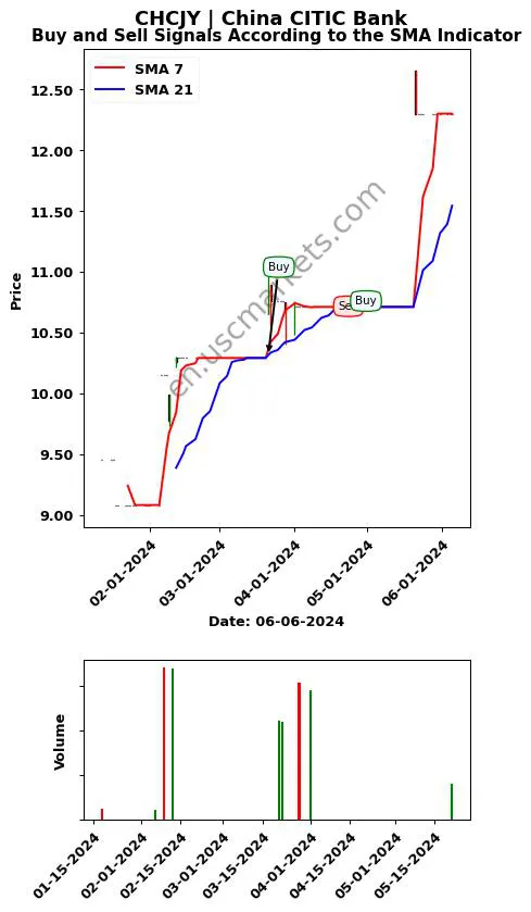 CHCJY review China CITIC Bank SMA chart analysis CHCJY price