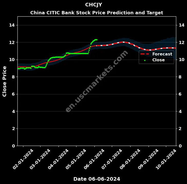 CHCJY stock forecast China CITIC Bank price target