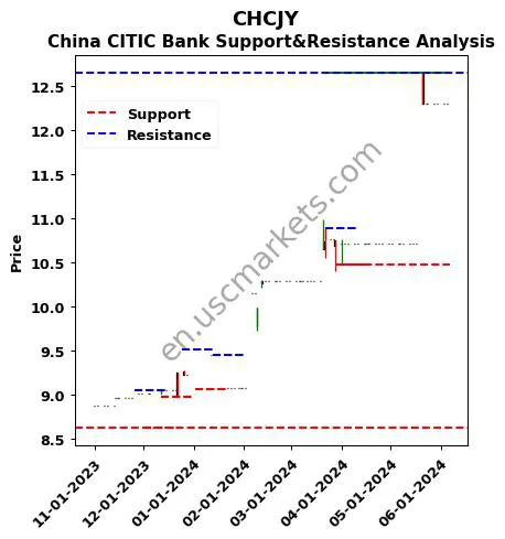 CHCJY stock support and resistance price chart