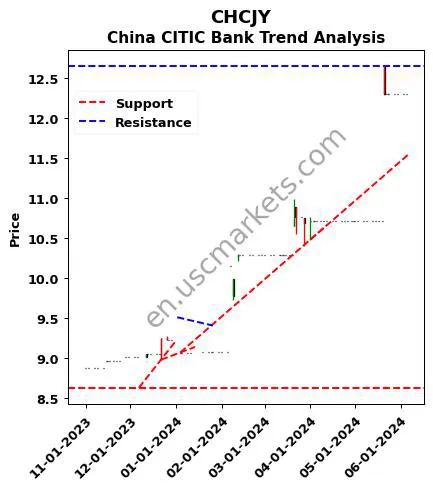 CHCJY review China CITIC Bank technical analysis trend chart CHCJY price