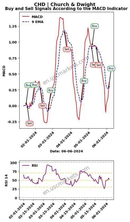 CHD buy or sell review Church & Dwight MACD chart analysis CHD price