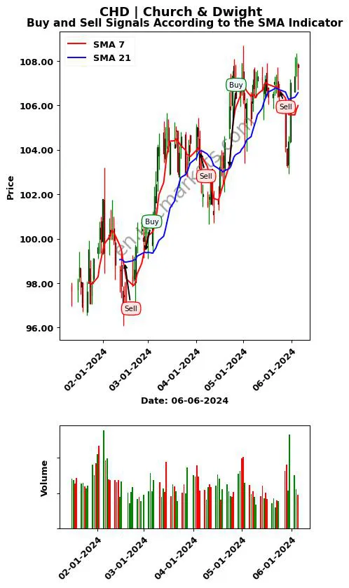 CHD review Church & Dwight SMA chart analysis CHD price