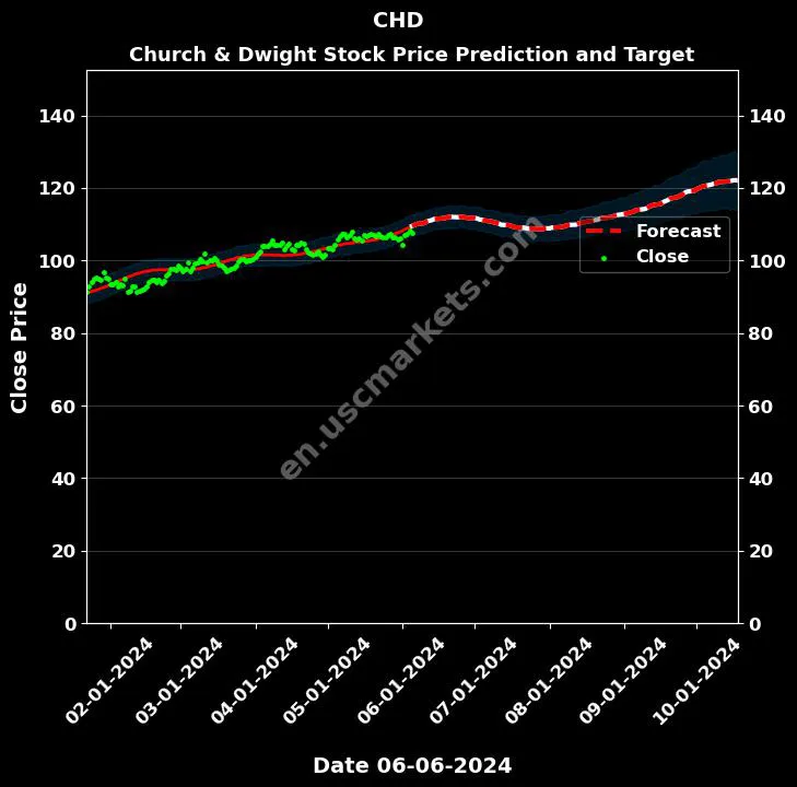 CHD stock forecast Church & Dwight price target