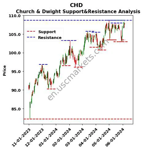 CHD stock support and resistance price chart