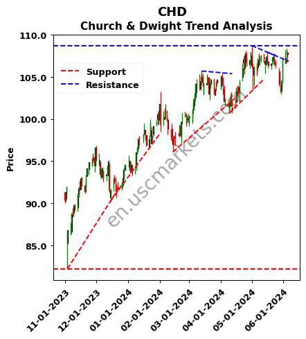 CHD review Church & Dwight technical analysis trend chart CHD price