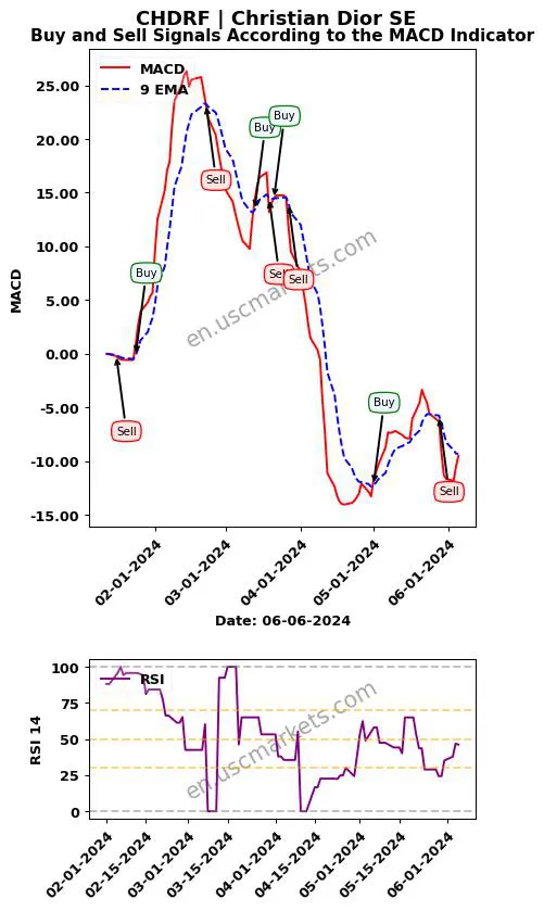 CHDRF buy or sell review Christian Dior SE MACD chart analysis CHDRF price