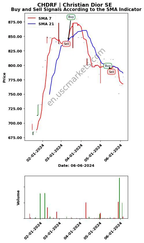CHDRF review Christian Dior SE SMA chart analysis CHDRF price