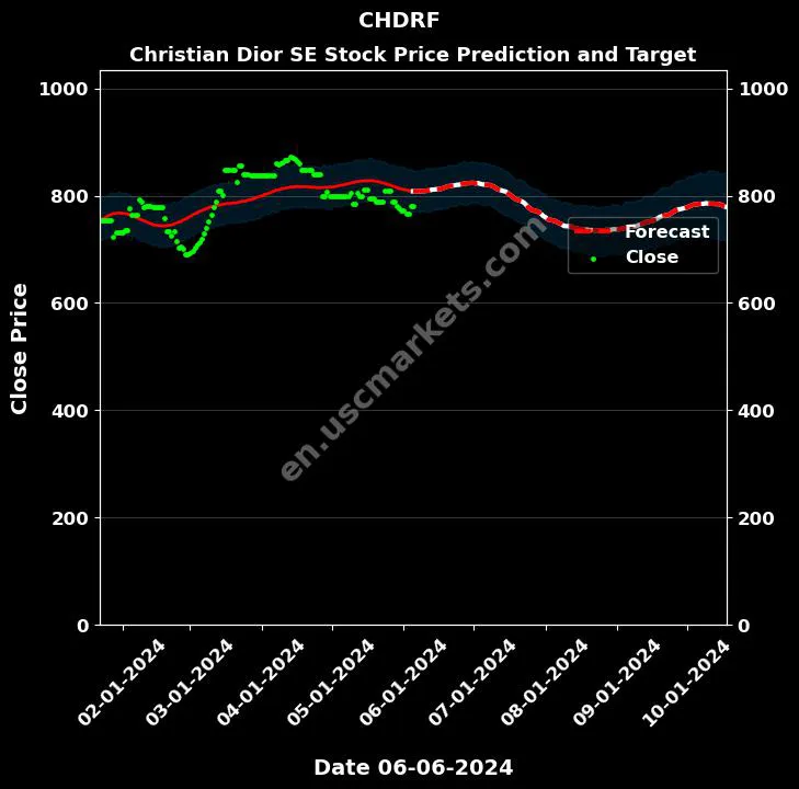 CHDRF stock forecast Christian Dior SE price target