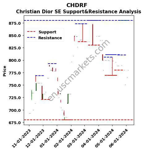 CHDRF stock support and resistance price chart