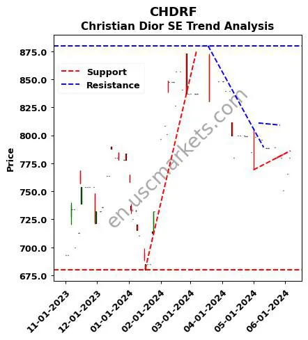 CHDRF review Christian Dior SE technical analysis trend chart CHDRF price