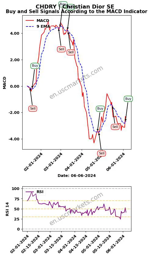 CHDRY buy or sell review Christian Dior SE MACD chart analysis CHDRY price